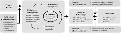 Unfairness in Society and Over Time: Understanding Possible Radicalization of People Protesting on Matters of Climate Change